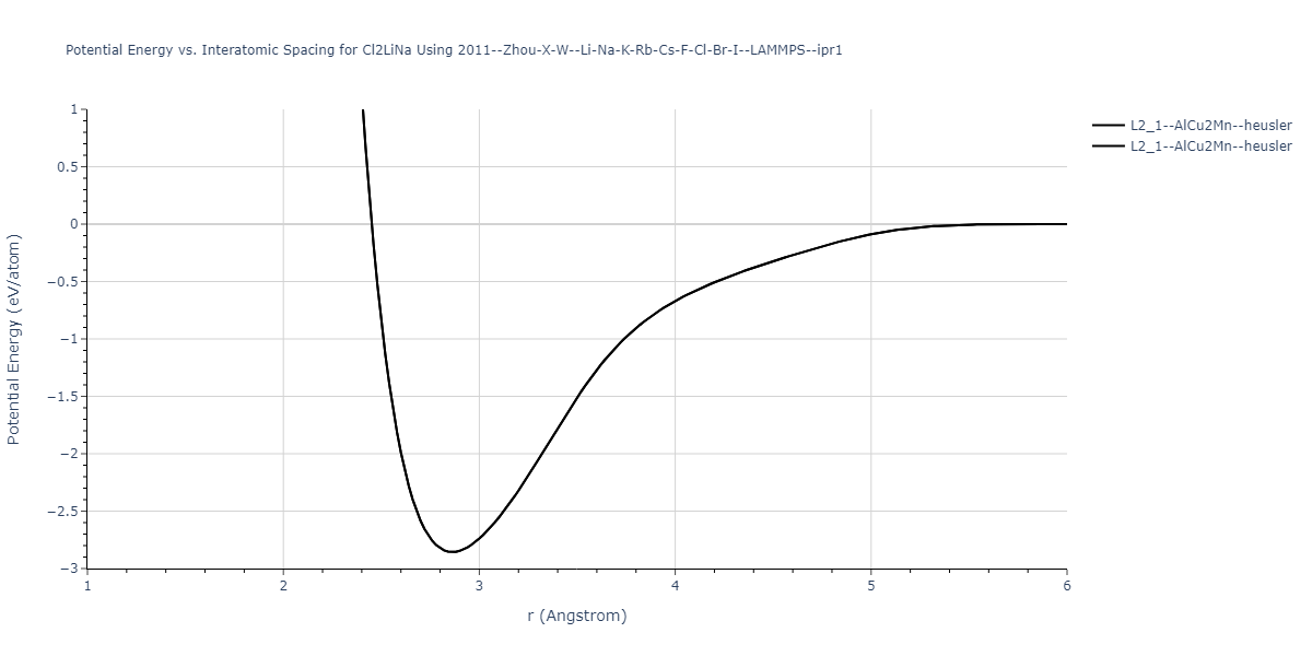 2011--Zhou-X-W--Li-Na-K-Rb-Cs-F-Cl-Br-I--LAMMPS--ipr1/EvsR.Cl2LiNa