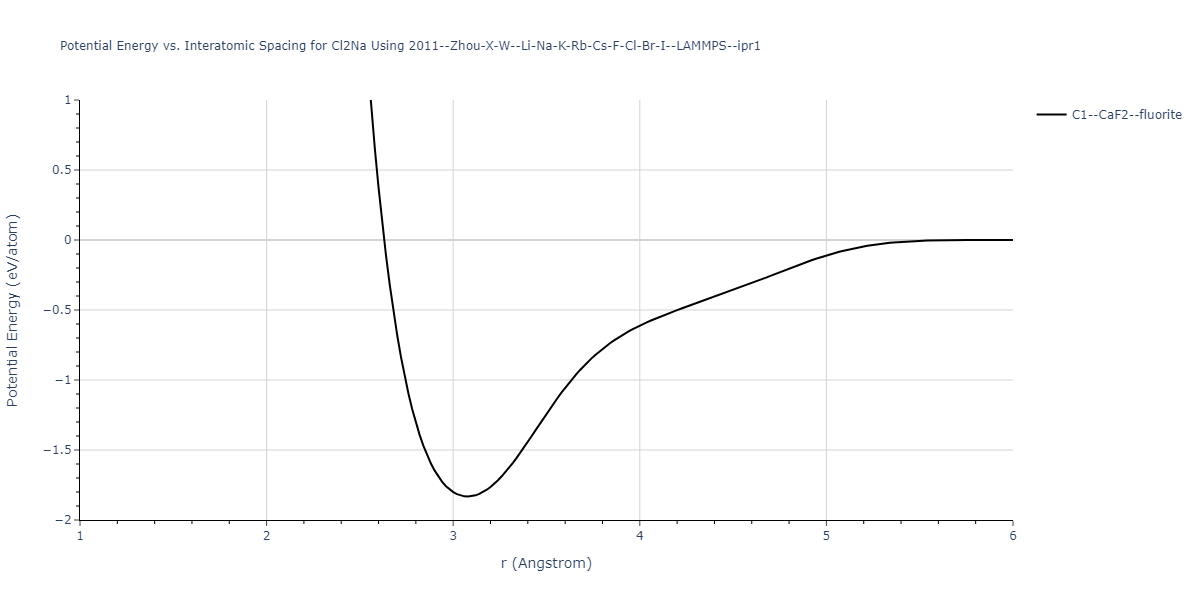 2011--Zhou-X-W--Li-Na-K-Rb-Cs-F-Cl-Br-I--LAMMPS--ipr1/EvsR.Cl2Na