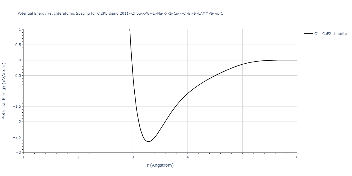 2011--Zhou-X-W--Li-Na-K-Rb-Cs-F-Cl-Br-I--LAMMPS--ipr1/EvsR.Cl2Rb