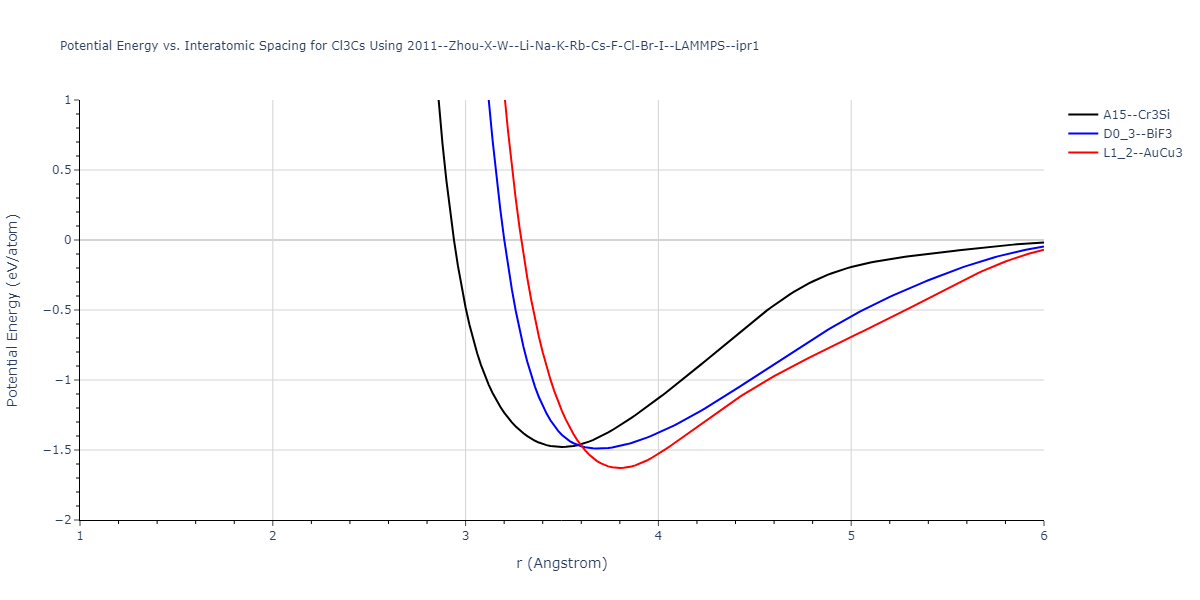 2011--Zhou-X-W--Li-Na-K-Rb-Cs-F-Cl-Br-I--LAMMPS--ipr1/EvsR.Cl3Cs