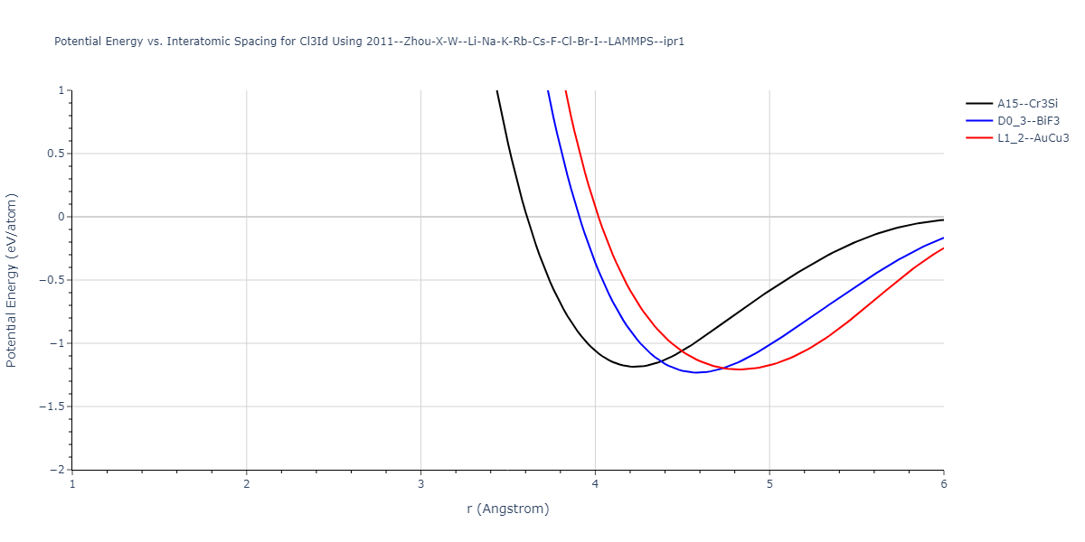 2011--Zhou-X-W--Li-Na-K-Rb-Cs-F-Cl-Br-I--LAMMPS--ipr1/EvsR.Cl3Id