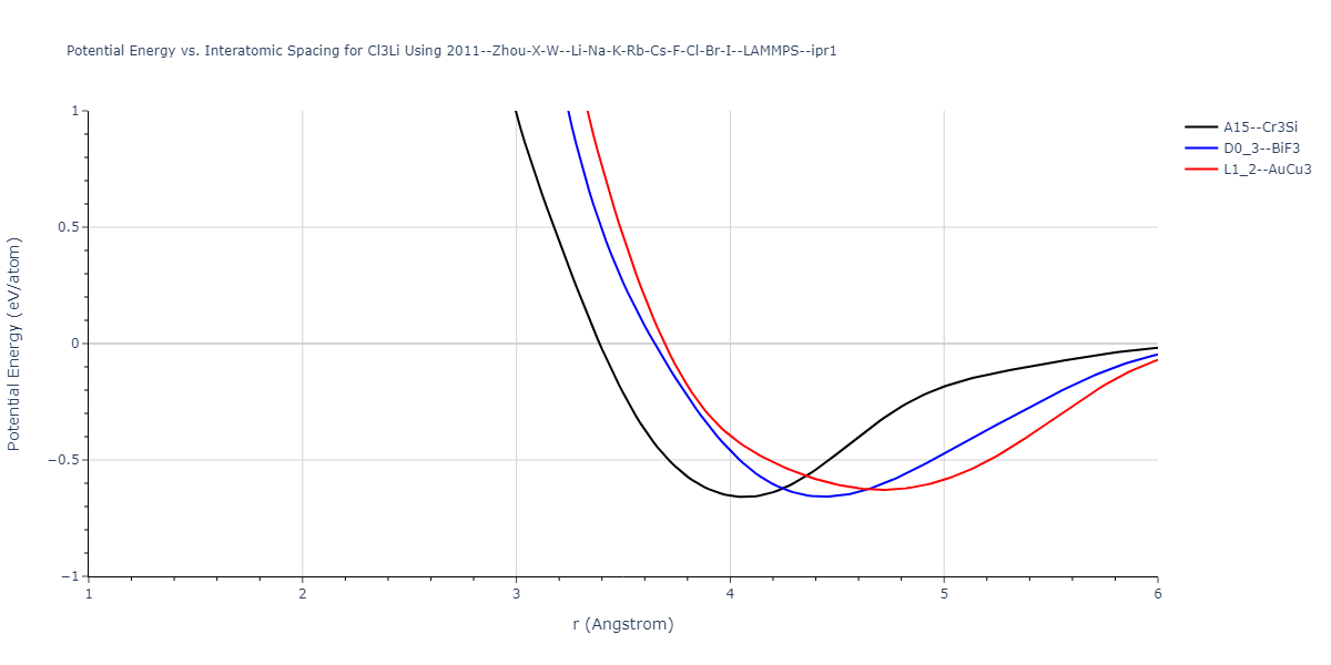 2011--Zhou-X-W--Li-Na-K-Rb-Cs-F-Cl-Br-I--LAMMPS--ipr1/EvsR.Cl3Li