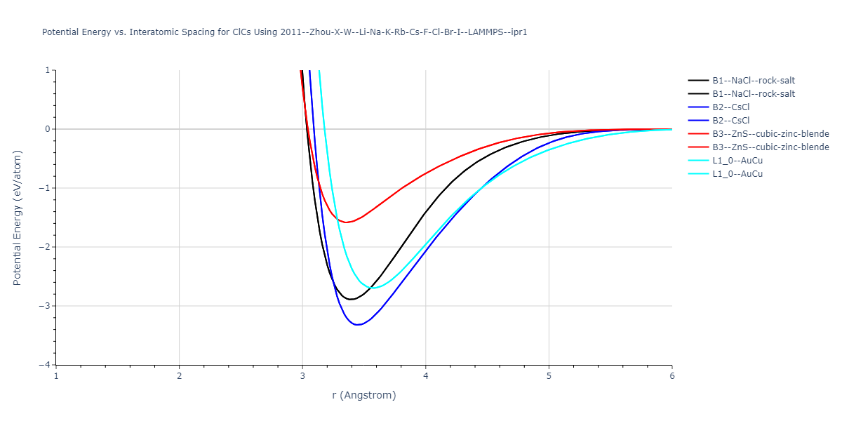 2011--Zhou-X-W--Li-Na-K-Rb-Cs-F-Cl-Br-I--LAMMPS--ipr1/EvsR.ClCs