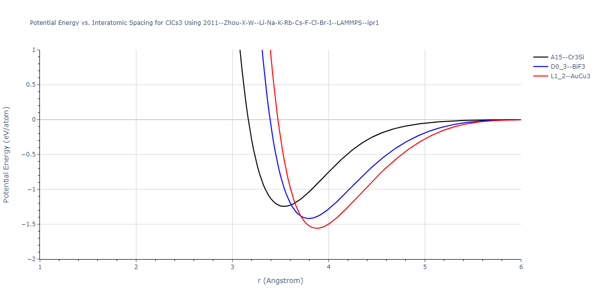 2011--Zhou-X-W--Li-Na-K-Rb-Cs-F-Cl-Br-I--LAMMPS--ipr1/EvsR.ClCs3