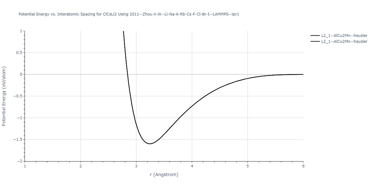 2011--Zhou-X-W--Li-Na-K-Rb-Cs-F-Cl-Br-I--LAMMPS--ipr1/EvsR.ClCsLi2