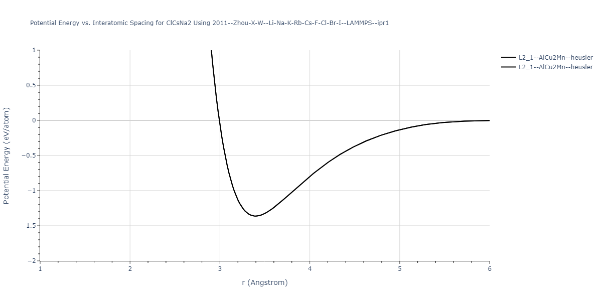 2011--Zhou-X-W--Li-Na-K-Rb-Cs-F-Cl-Br-I--LAMMPS--ipr1/EvsR.ClCsNa2