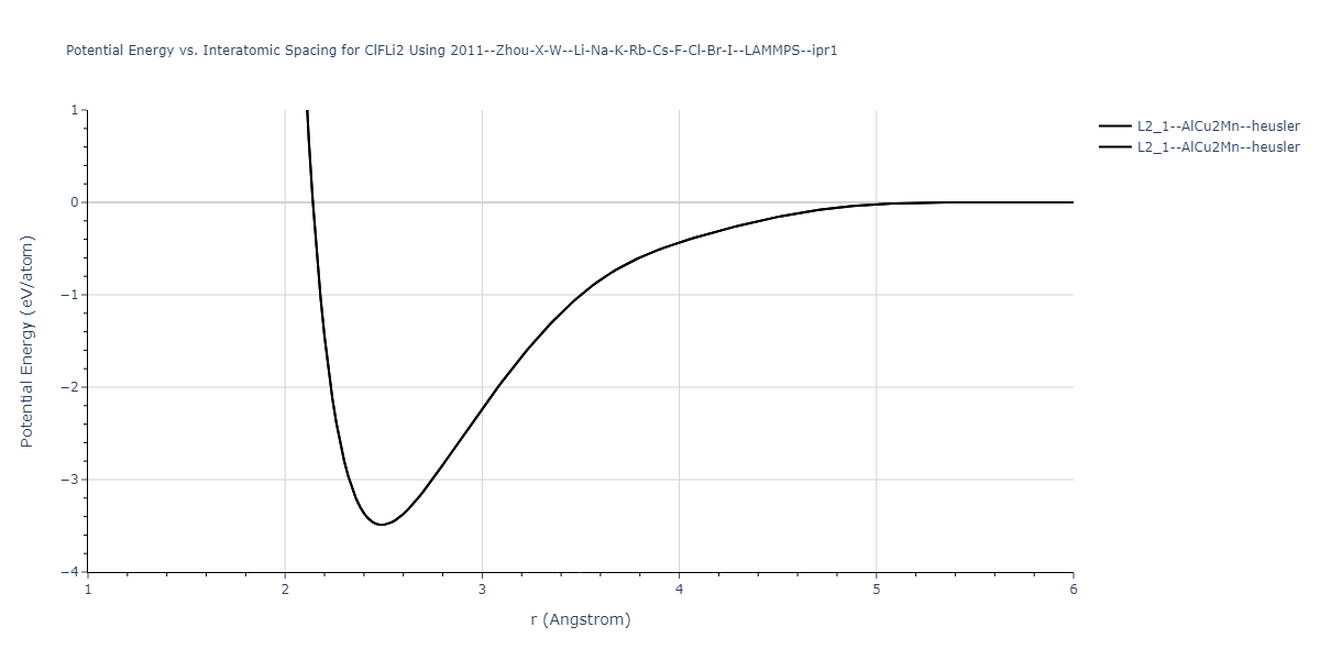 2011--Zhou-X-W--Li-Na-K-Rb-Cs-F-Cl-Br-I--LAMMPS--ipr1/EvsR.ClFLi2