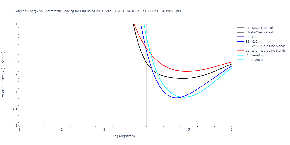 2011--Zhou-X-W--Li-Na-K-Rb-Cs-F-Cl-Br-I--LAMMPS--ipr1/EvsR.ClId