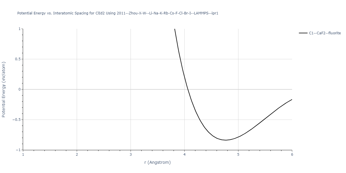 2011--Zhou-X-W--Li-Na-K-Rb-Cs-F-Cl-Br-I--LAMMPS--ipr1/EvsR.ClId2