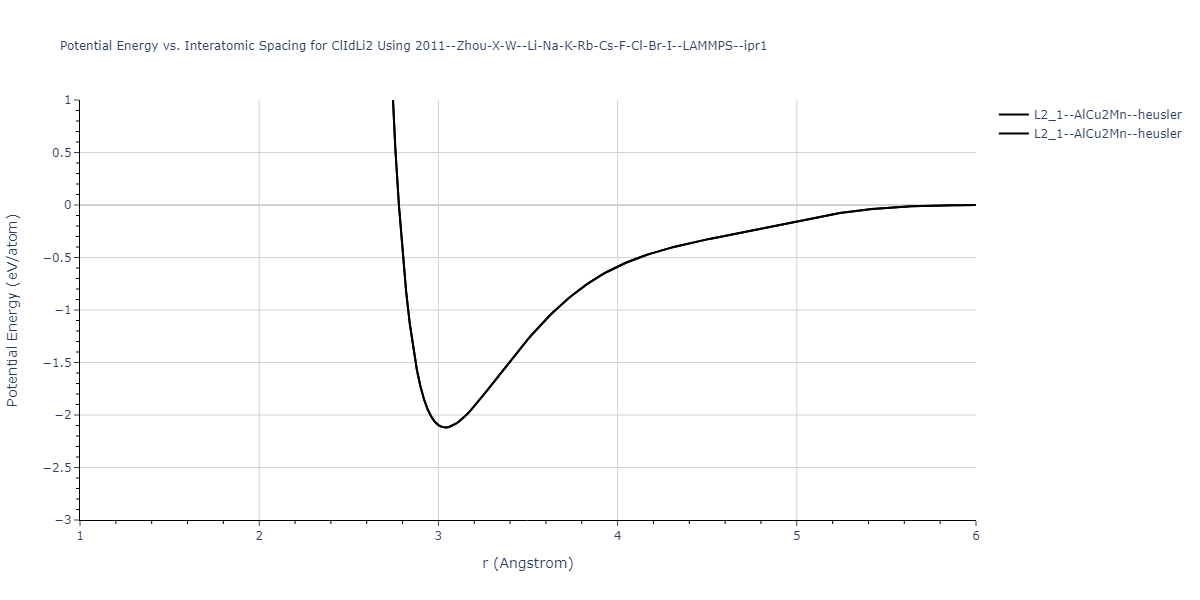 2011--Zhou-X-W--Li-Na-K-Rb-Cs-F-Cl-Br-I--LAMMPS--ipr1/EvsR.ClIdLi2