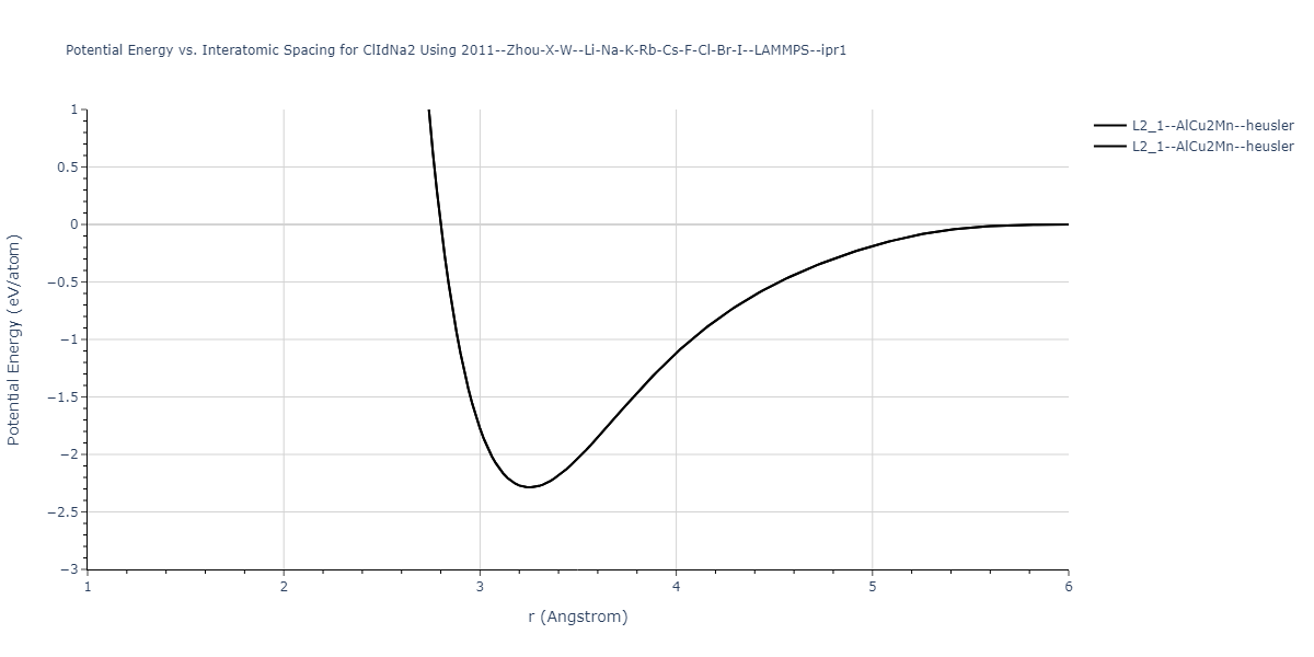 2011--Zhou-X-W--Li-Na-K-Rb-Cs-F-Cl-Br-I--LAMMPS--ipr1/EvsR.ClIdNa2