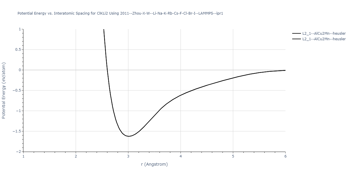 2011--Zhou-X-W--Li-Na-K-Rb-Cs-F-Cl-Br-I--LAMMPS--ipr1/EvsR.ClKLi2