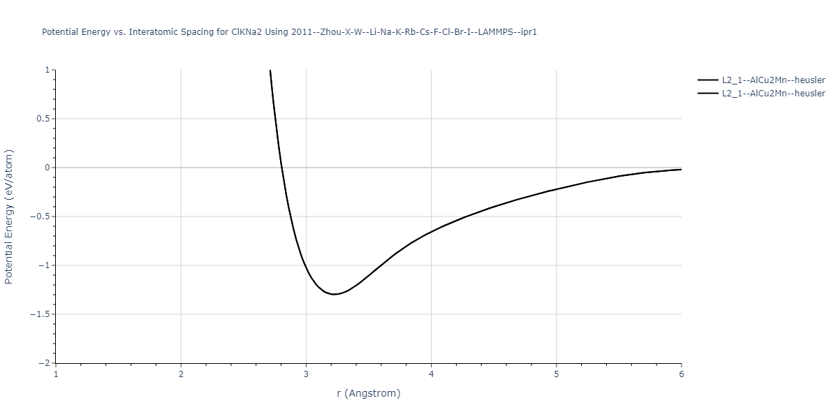 2011--Zhou-X-W--Li-Na-K-Rb-Cs-F-Cl-Br-I--LAMMPS--ipr1/EvsR.ClKNa2