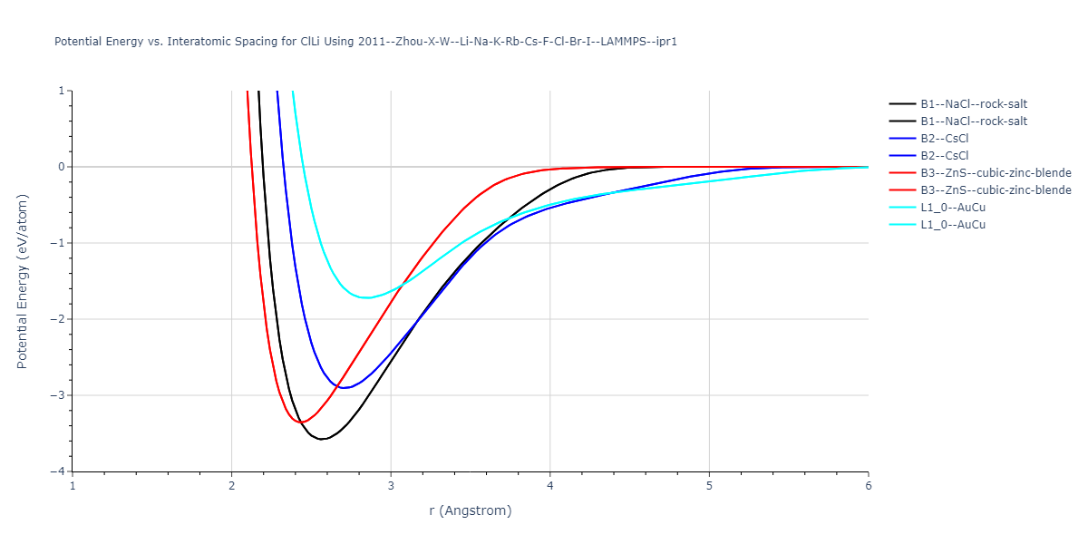 2011--Zhou-X-W--Li-Na-K-Rb-Cs-F-Cl-Br-I--LAMMPS--ipr1/EvsR.ClLi