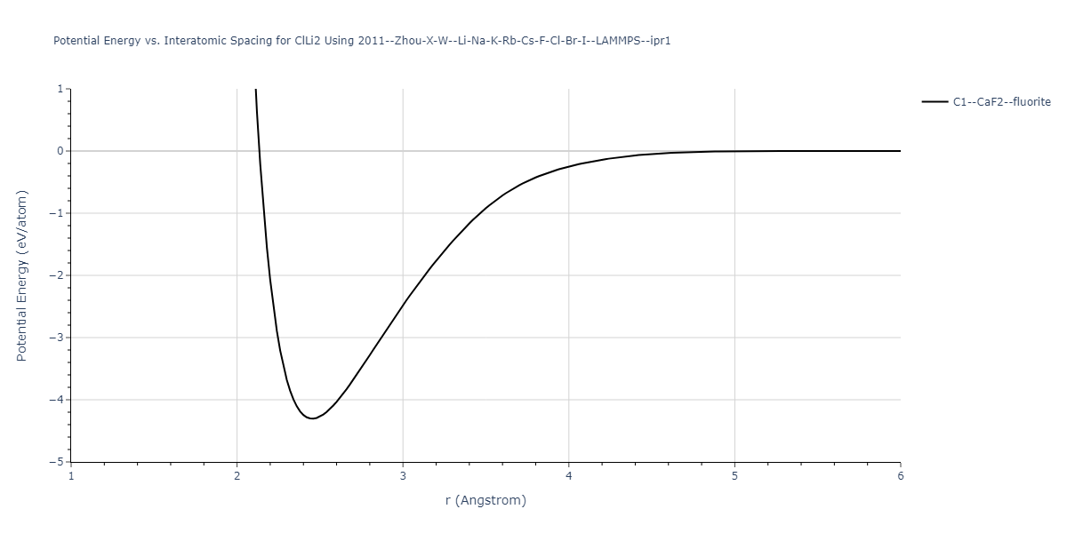 2011--Zhou-X-W--Li-Na-K-Rb-Cs-F-Cl-Br-I--LAMMPS--ipr1/EvsR.ClLi2