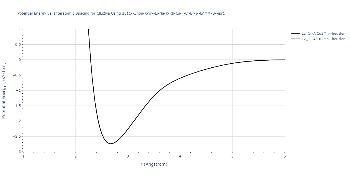 2011--Zhou-X-W--Li-Na-K-Rb-Cs-F-Cl-Br-I--LAMMPS--ipr1/EvsR.ClLi2Na