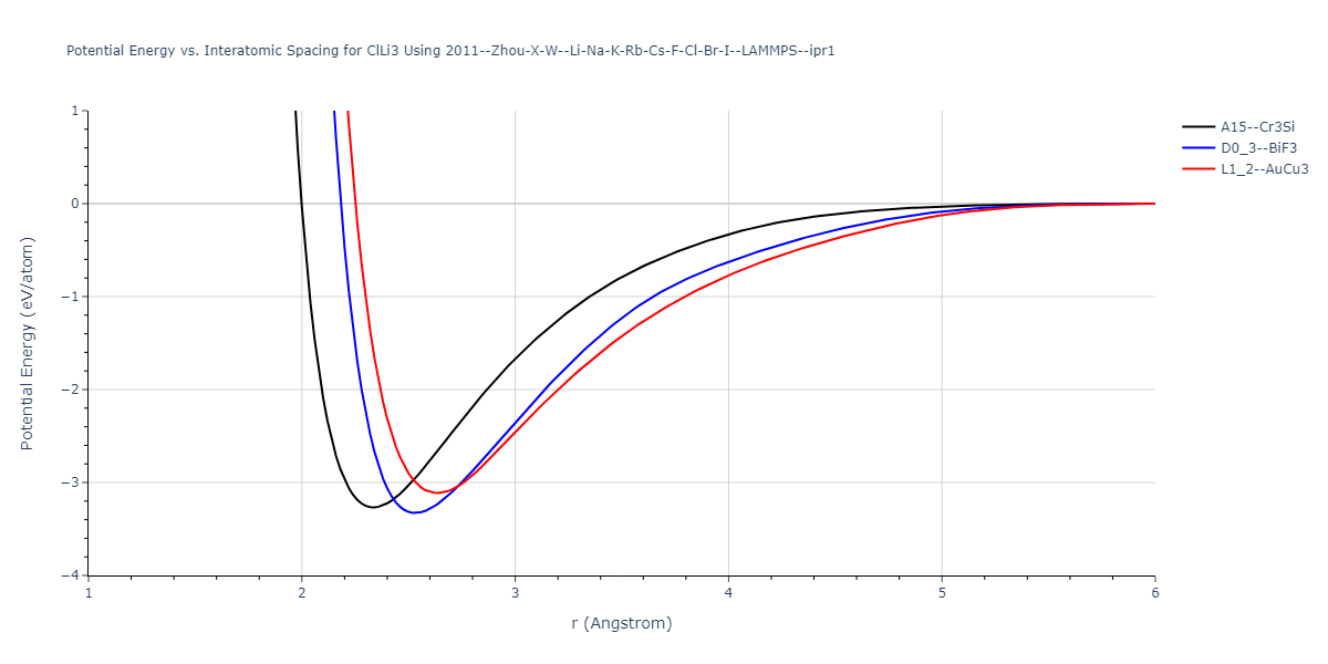 2011--Zhou-X-W--Li-Na-K-Rb-Cs-F-Cl-Br-I--LAMMPS--ipr1/EvsR.ClLi3