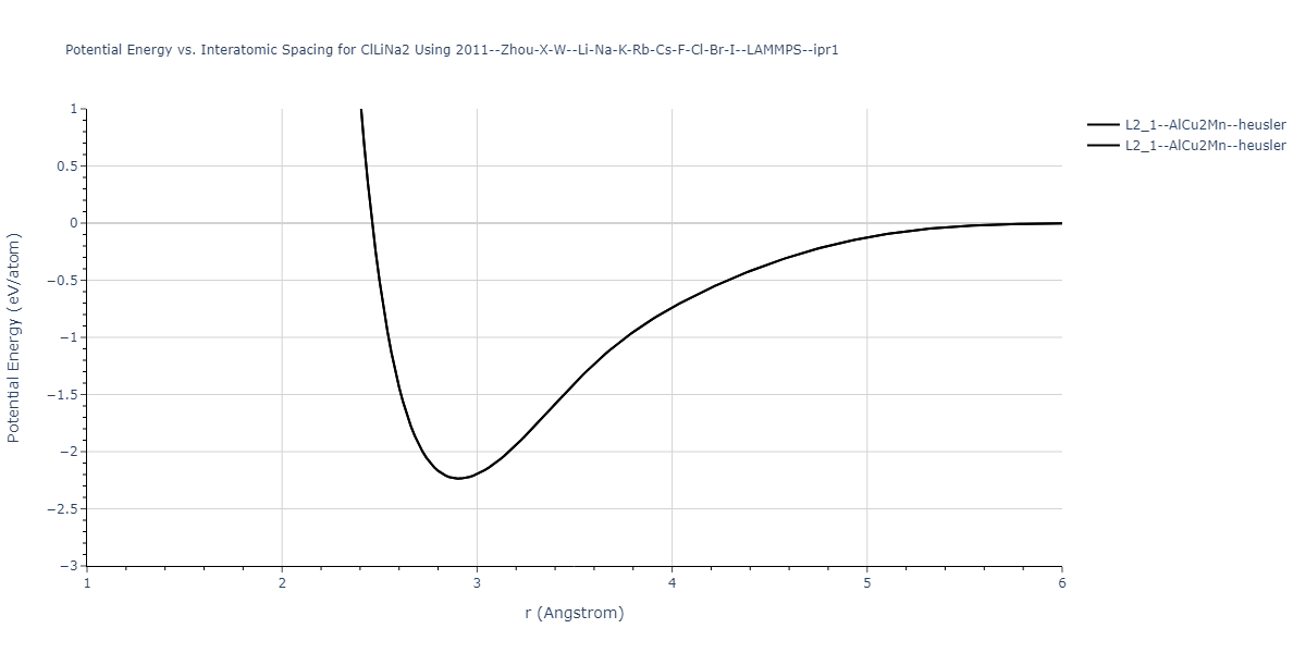 2011--Zhou-X-W--Li-Na-K-Rb-Cs-F-Cl-Br-I--LAMMPS--ipr1/EvsR.ClLiNa2