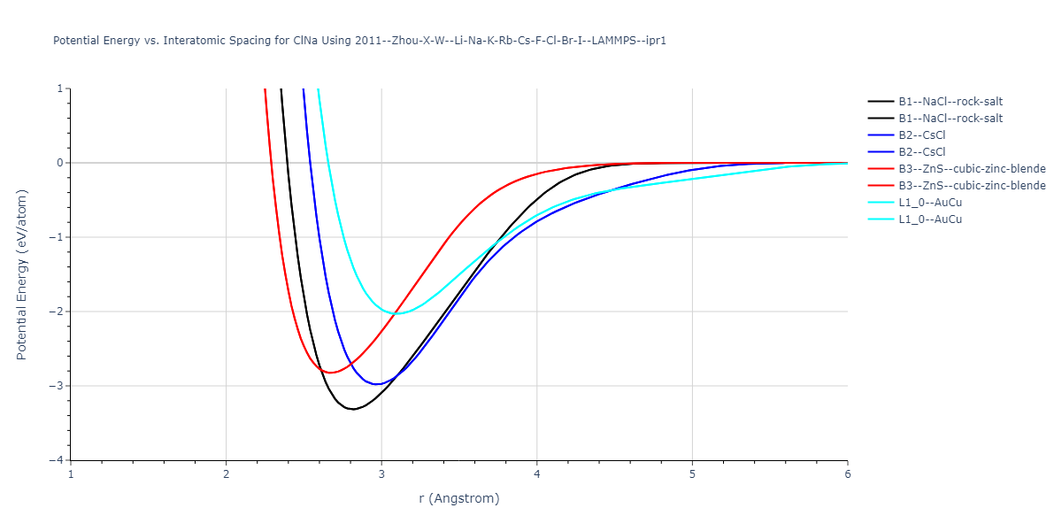 2011--Zhou-X-W--Li-Na-K-Rb-Cs-F-Cl-Br-I--LAMMPS--ipr1/EvsR.ClNa