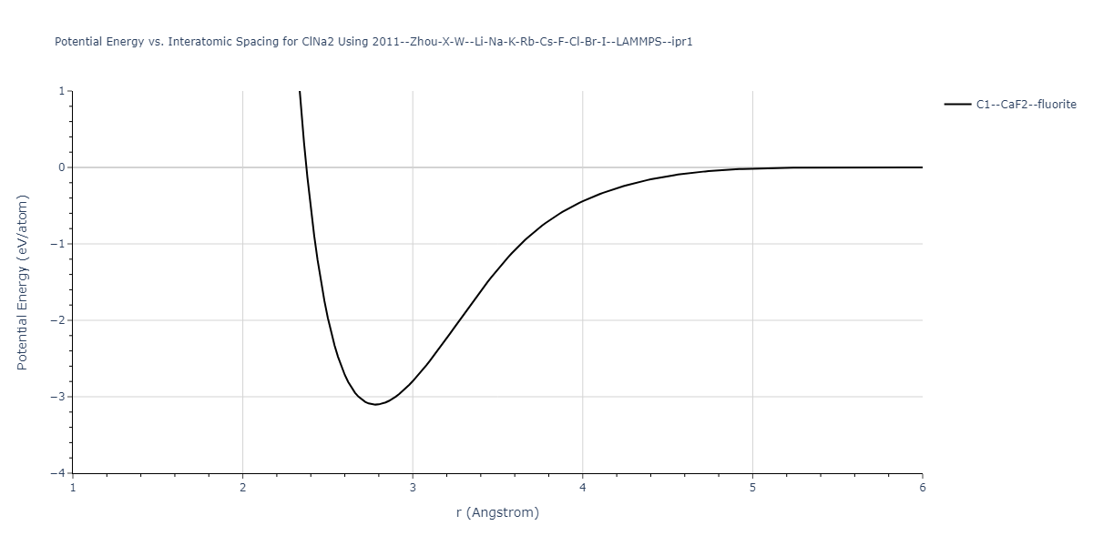 2011--Zhou-X-W--Li-Na-K-Rb-Cs-F-Cl-Br-I--LAMMPS--ipr1/EvsR.ClNa2