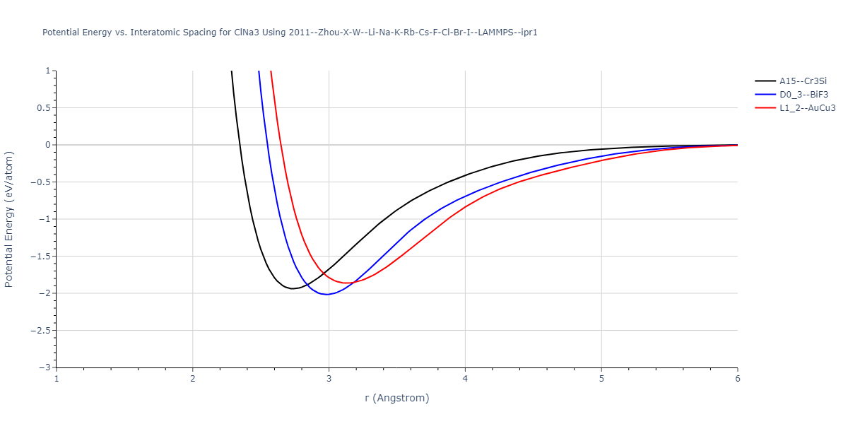 2011--Zhou-X-W--Li-Na-K-Rb-Cs-F-Cl-Br-I--LAMMPS--ipr1/EvsR.ClNa3