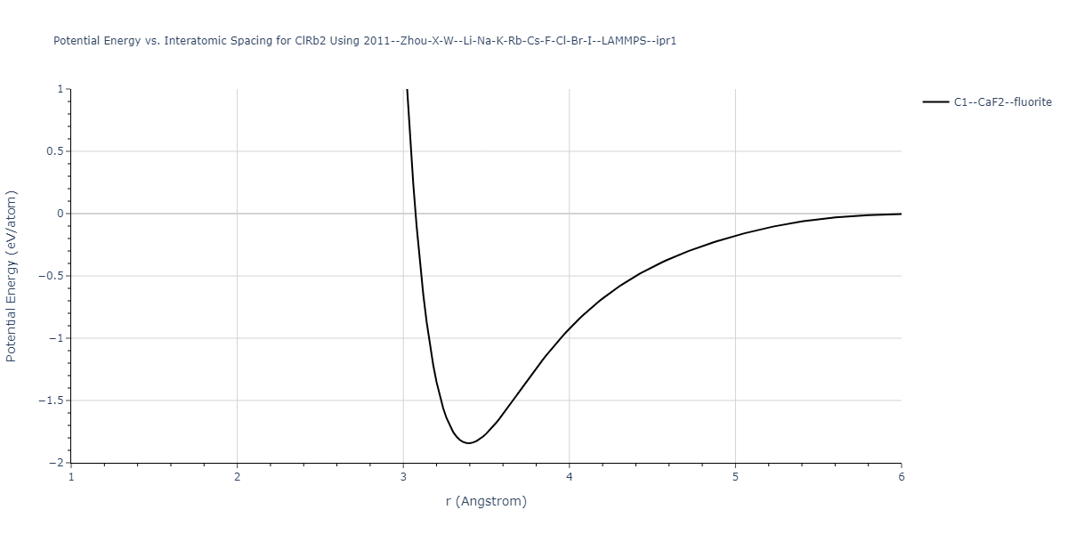 2011--Zhou-X-W--Li-Na-K-Rb-Cs-F-Cl-Br-I--LAMMPS--ipr1/EvsR.ClRb2