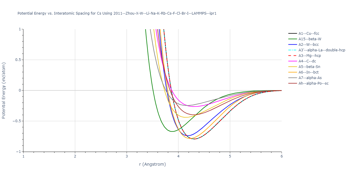 2011--Zhou-X-W--Li-Na-K-Rb-Cs-F-Cl-Br-I--LAMMPS--ipr1/EvsR.Cs