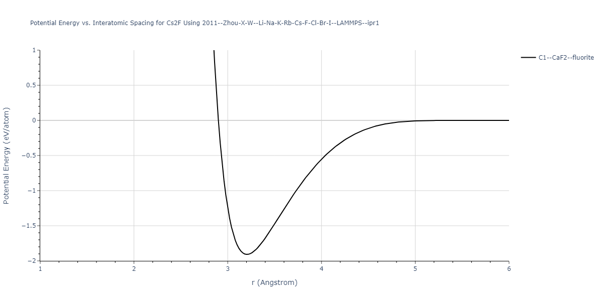 2011--Zhou-X-W--Li-Na-K-Rb-Cs-F-Cl-Br-I--LAMMPS--ipr1/EvsR.Cs2F