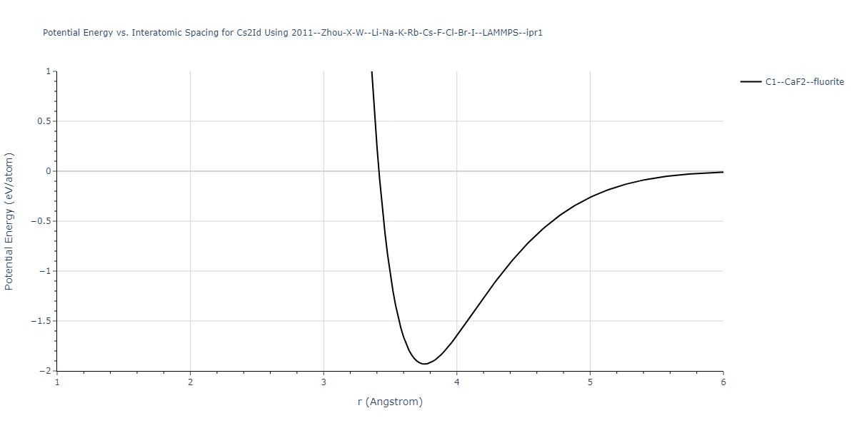 2011--Zhou-X-W--Li-Na-K-Rb-Cs-F-Cl-Br-I--LAMMPS--ipr1/EvsR.Cs2Id