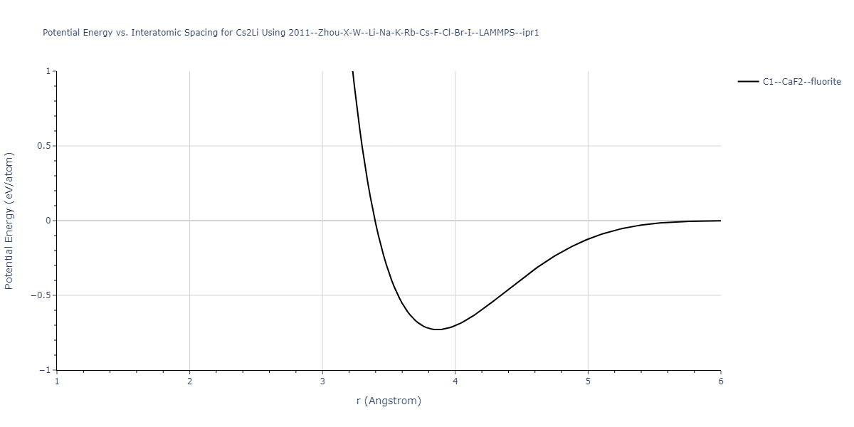 2011--Zhou-X-W--Li-Na-K-Rb-Cs-F-Cl-Br-I--LAMMPS--ipr1/EvsR.Cs2Li