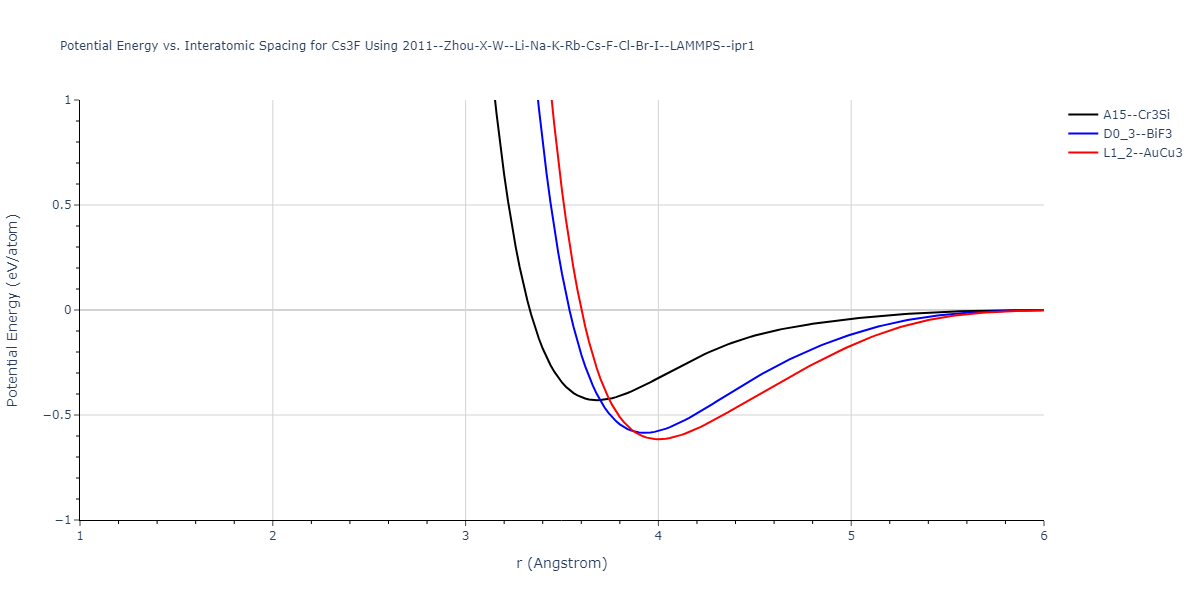 2011--Zhou-X-W--Li-Na-K-Rb-Cs-F-Cl-Br-I--LAMMPS--ipr1/EvsR.Cs3F