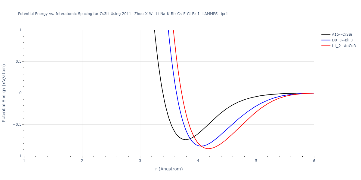 2011--Zhou-X-W--Li-Na-K-Rb-Cs-F-Cl-Br-I--LAMMPS--ipr1/EvsR.Cs3Li