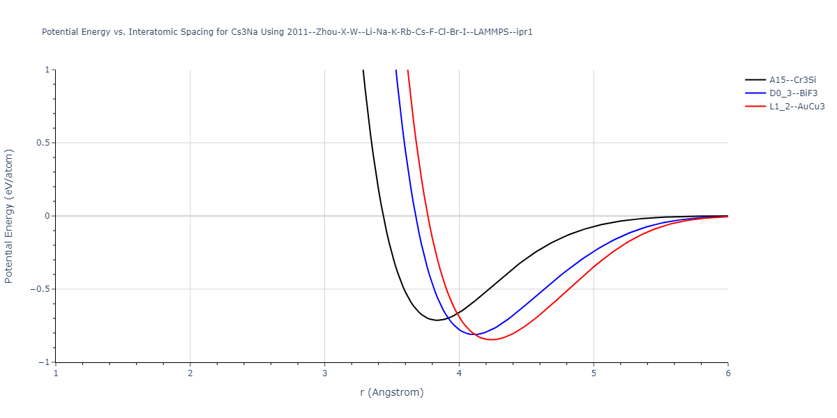 2011--Zhou-X-W--Li-Na-K-Rb-Cs-F-Cl-Br-I--LAMMPS--ipr1/EvsR.Cs3Na