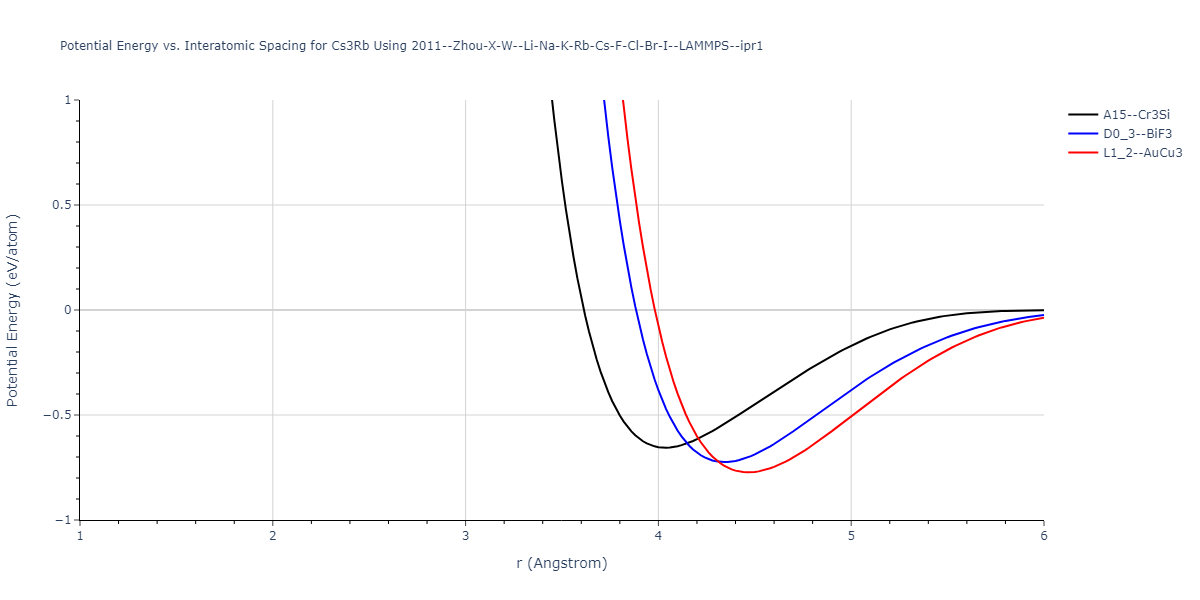 2011--Zhou-X-W--Li-Na-K-Rb-Cs-F-Cl-Br-I--LAMMPS--ipr1/EvsR.Cs3Rb