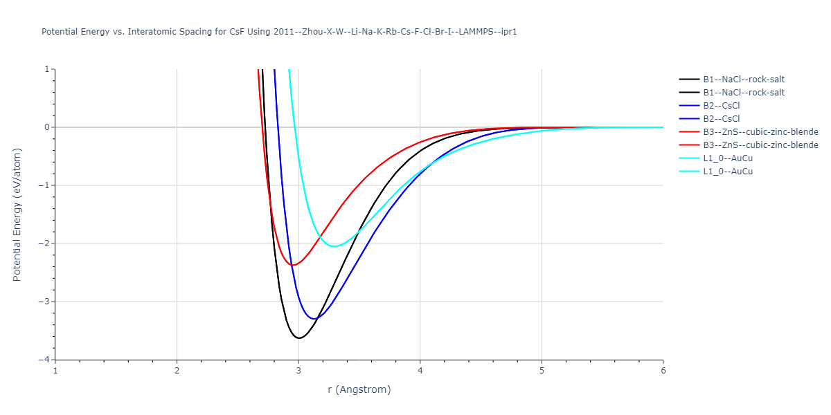 2011--Zhou-X-W--Li-Na-K-Rb-Cs-F-Cl-Br-I--LAMMPS--ipr1/EvsR.CsF