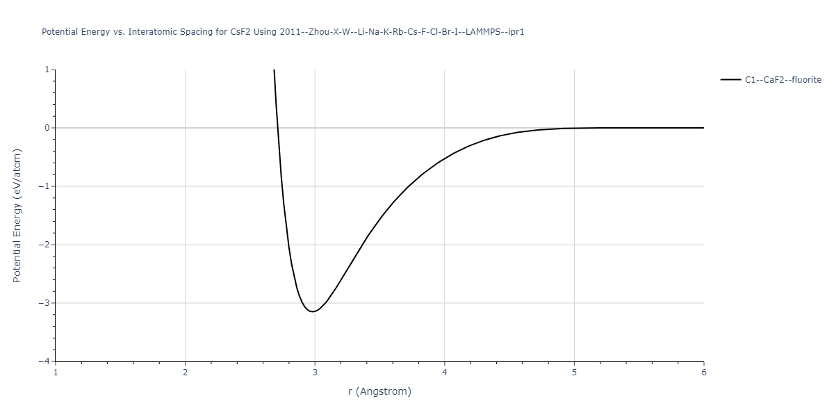 2011--Zhou-X-W--Li-Na-K-Rb-Cs-F-Cl-Br-I--LAMMPS--ipr1/EvsR.CsF2