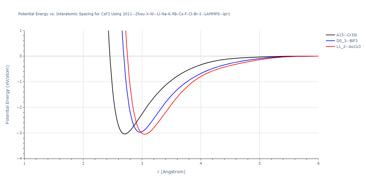 2011--Zhou-X-W--Li-Na-K-Rb-Cs-F-Cl-Br-I--LAMMPS--ipr1/EvsR.CsF3