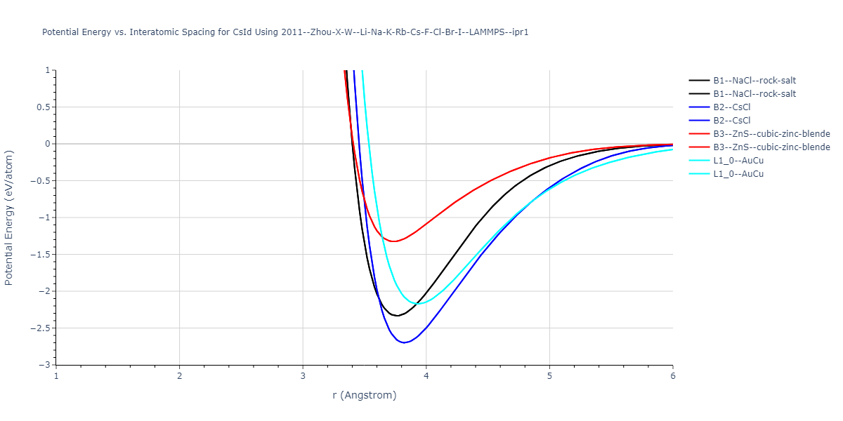 2011--Zhou-X-W--Li-Na-K-Rb-Cs-F-Cl-Br-I--LAMMPS--ipr1/EvsR.CsId