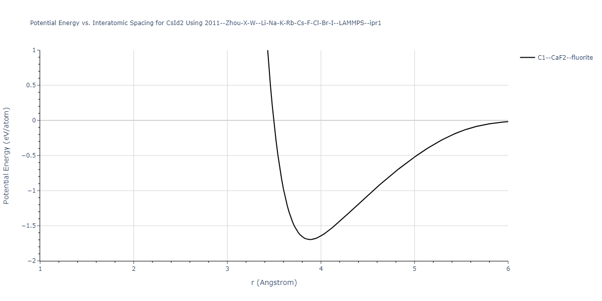 2011--Zhou-X-W--Li-Na-K-Rb-Cs-F-Cl-Br-I--LAMMPS--ipr1/EvsR.CsId2