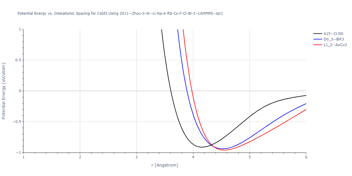 2011--Zhou-X-W--Li-Na-K-Rb-Cs-F-Cl-Br-I--LAMMPS--ipr1/EvsR.CsId3