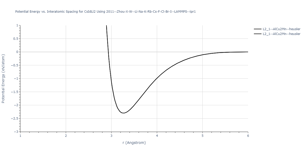 2011--Zhou-X-W--Li-Na-K-Rb-Cs-F-Cl-Br-I--LAMMPS--ipr1/EvsR.CsIdLi2