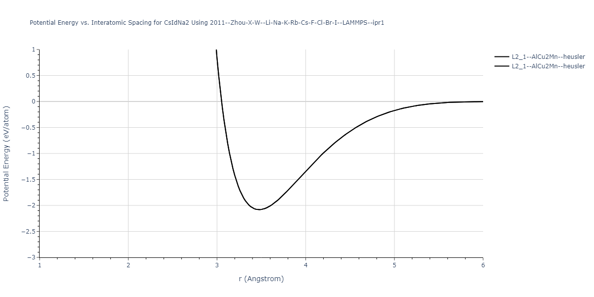 2011--Zhou-X-W--Li-Na-K-Rb-Cs-F-Cl-Br-I--LAMMPS--ipr1/EvsR.CsIdNa2