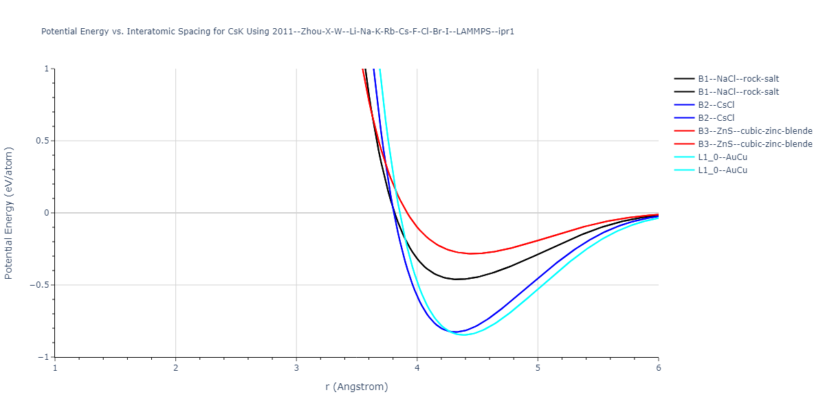 2011--Zhou-X-W--Li-Na-K-Rb-Cs-F-Cl-Br-I--LAMMPS--ipr1/EvsR.CsK