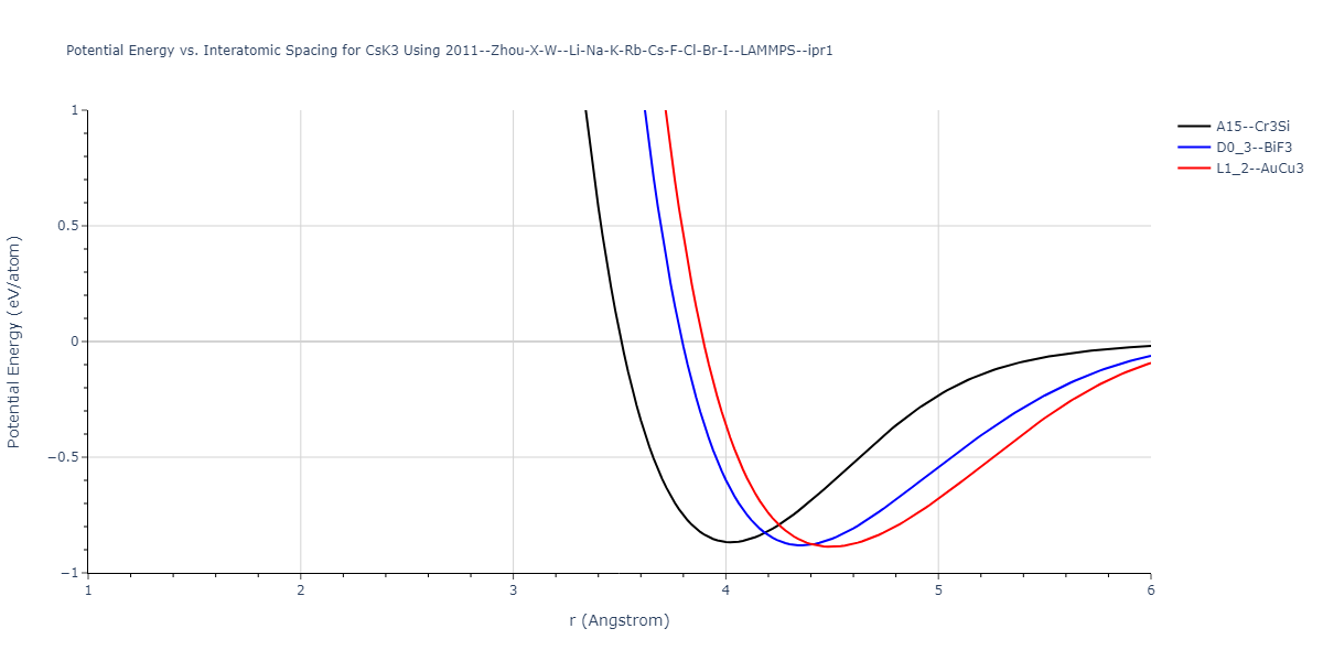 2011--Zhou-X-W--Li-Na-K-Rb-Cs-F-Cl-Br-I--LAMMPS--ipr1/EvsR.CsK3