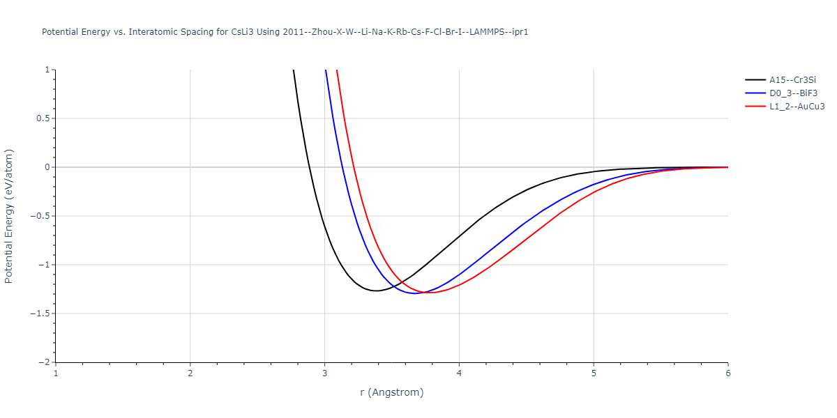 2011--Zhou-X-W--Li-Na-K-Rb-Cs-F-Cl-Br-I--LAMMPS--ipr1/EvsR.CsLi3