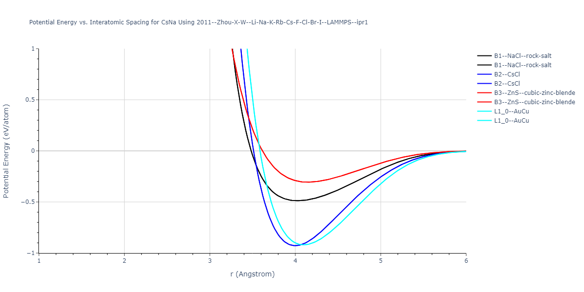 2011--Zhou-X-W--Li-Na-K-Rb-Cs-F-Cl-Br-I--LAMMPS--ipr1/EvsR.CsNa