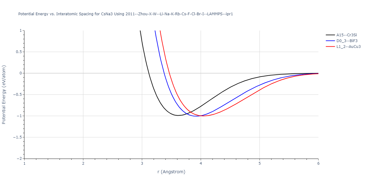 2011--Zhou-X-W--Li-Na-K-Rb-Cs-F-Cl-Br-I--LAMMPS--ipr1/EvsR.CsNa3