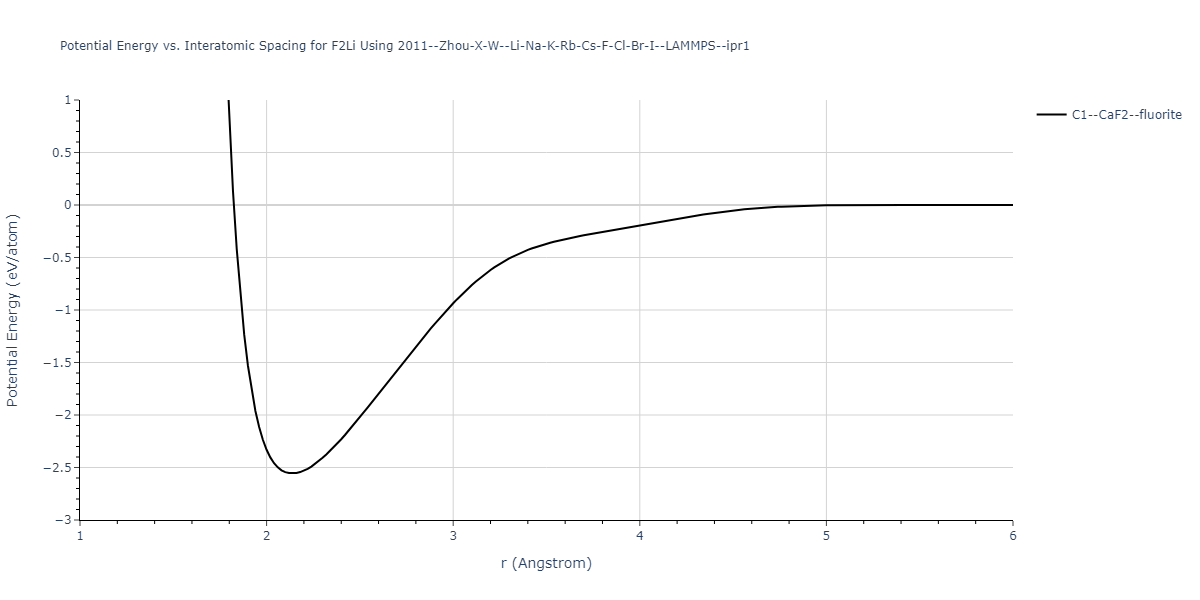 2011--Zhou-X-W--Li-Na-K-Rb-Cs-F-Cl-Br-I--LAMMPS--ipr1/EvsR.F2Li