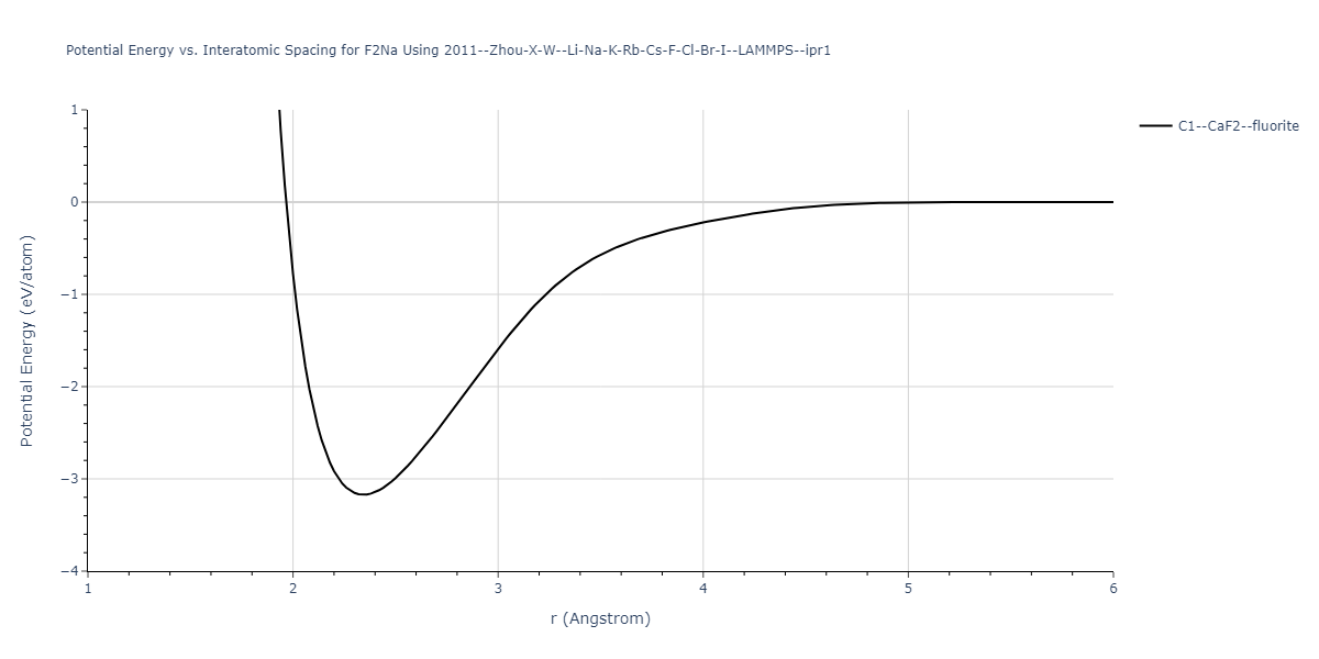 2011--Zhou-X-W--Li-Na-K-Rb-Cs-F-Cl-Br-I--LAMMPS--ipr1/EvsR.F2Na