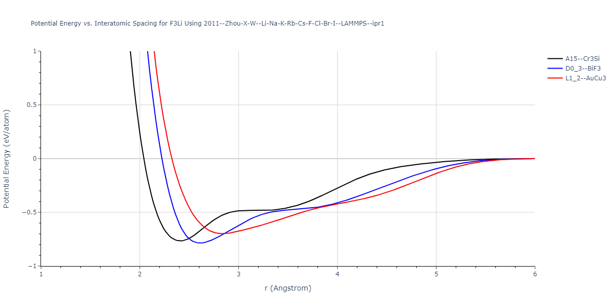 2011--Zhou-X-W--Li-Na-K-Rb-Cs-F-Cl-Br-I--LAMMPS--ipr1/EvsR.F3Li